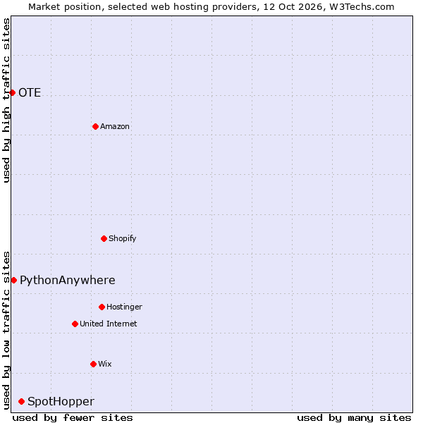 Market position of SpotHopper vs. PythonAnywhere vs. OTE
