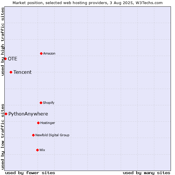 Market position of Tencent vs. PythonAnywhere vs. OTE