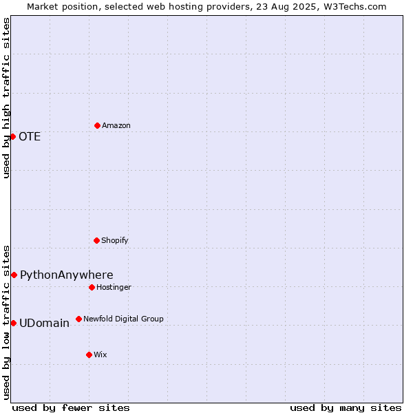 Market position of PythonAnywhere vs. UDomain vs. OTE