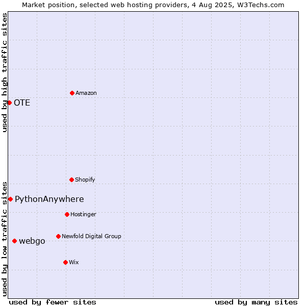 Market position of webgo vs. PythonAnywhere vs. OTE