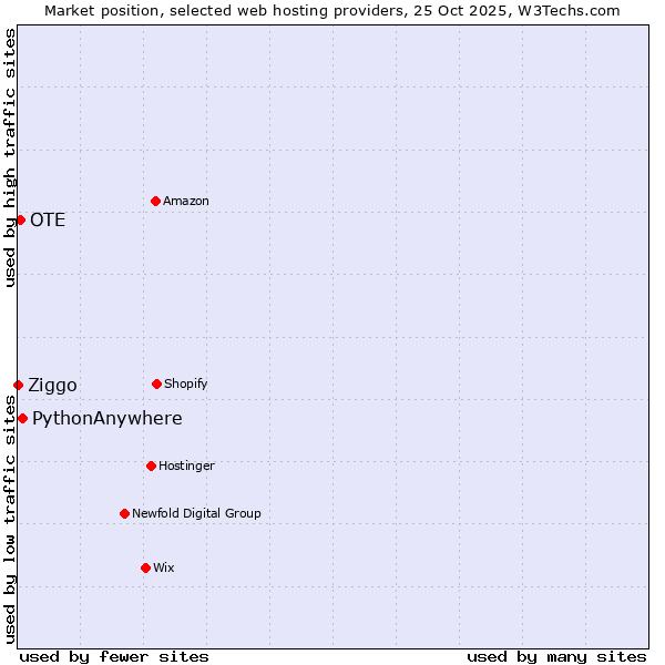 Market position of PythonAnywhere vs. OTE vs. Ziggo