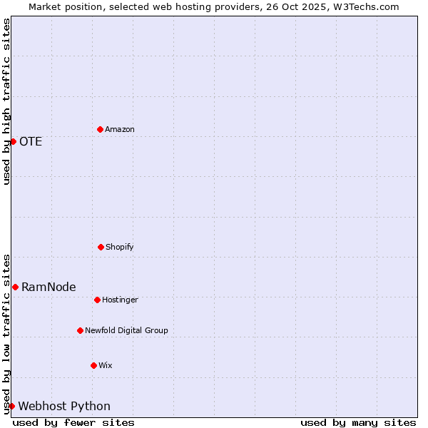 Market position of RamNode vs. OTE vs. Webhost Python