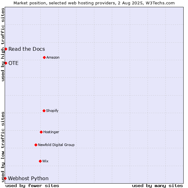Market position of Read the Docs vs. OTE vs. Webhost Python