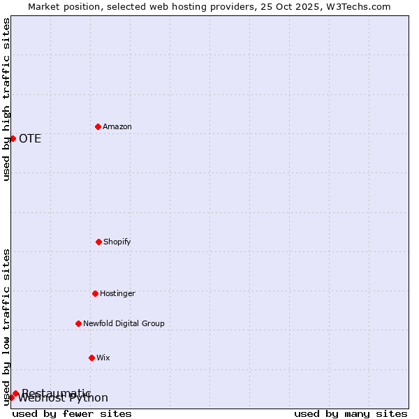 Market position of Restaumatic vs. OTE vs. Webhost Python
