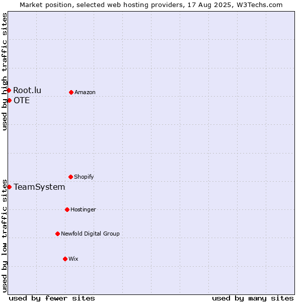 Market position of OTE vs. TeamSystem vs. Root.lu