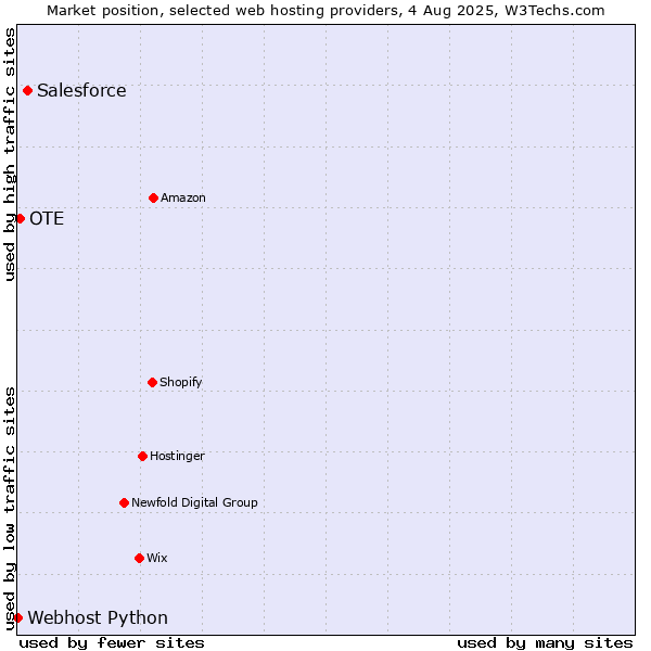 Market position of Salesforce vs. OTE vs. Webhost Python