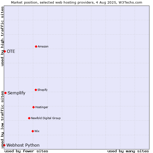 Market position of Semplify vs. OTE vs. Webhost Python