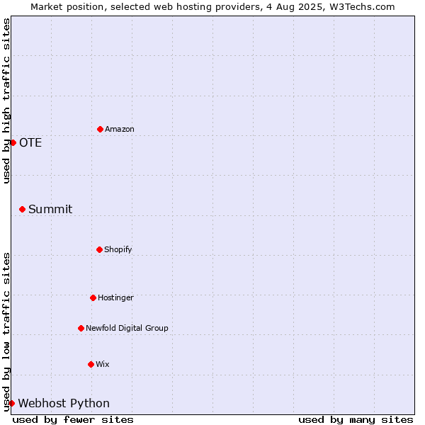 Market position of Summit vs. OTE vs. Webhost Python