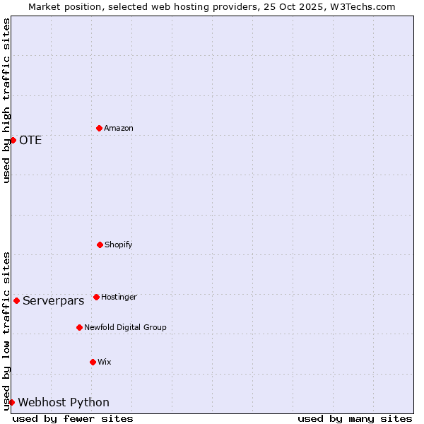 Market position of Serverpars vs. OTE vs. Webhost Python