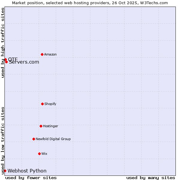 Market position of Servers.com vs. OTE vs. Webhost Python