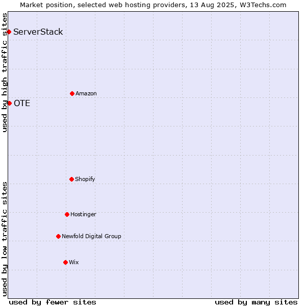 Market position of OTE vs. ServerStack