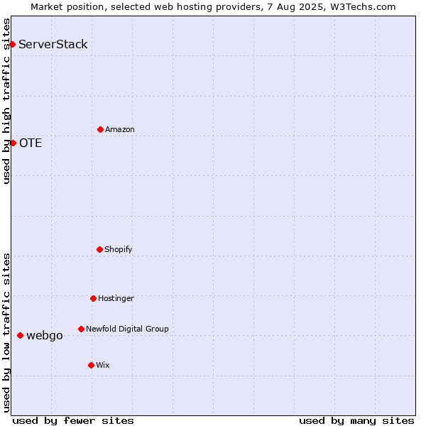 Market position of webgo vs. OTE vs. ServerStack