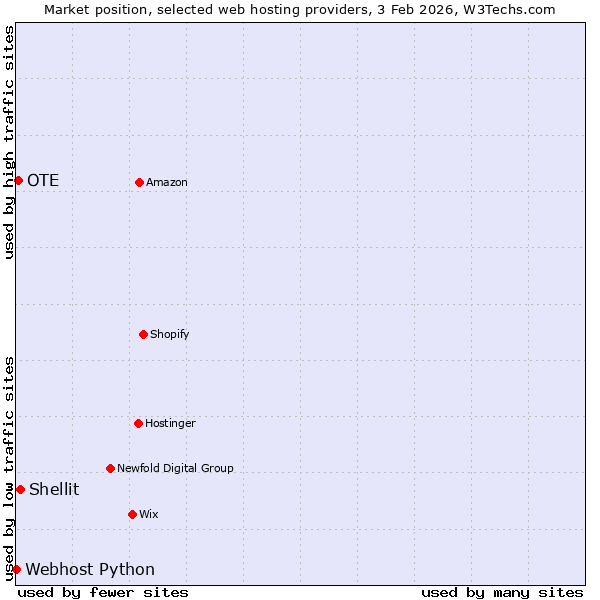 Market position of Shellit vs. OTE vs. Webhost Python
