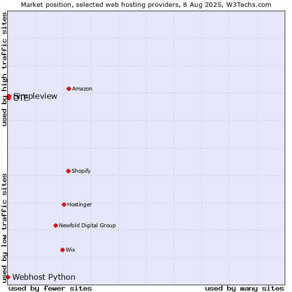 Market position of OTE vs. Simpleview vs. Webhost Python