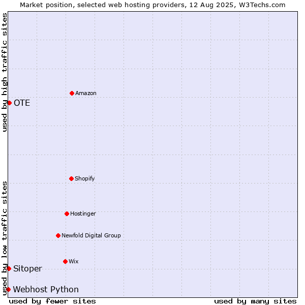 Market position of OTE vs. Sitoper vs. Webhost Python