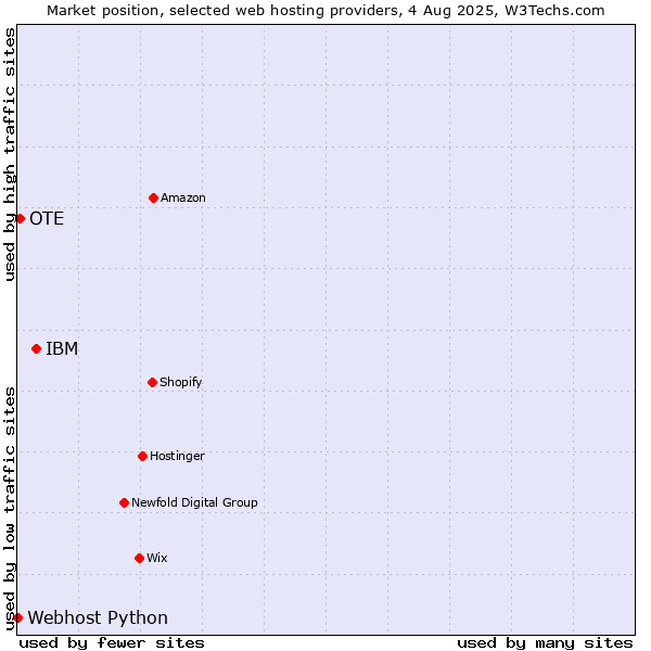 Market position of IBM vs. OTE vs. Webhost Python