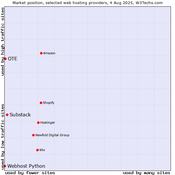 Market position of Substack vs. OTE vs. Webhost Python