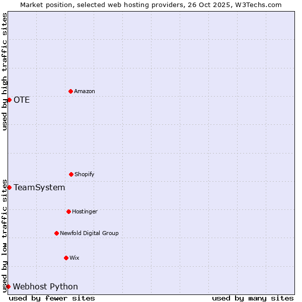 Market position of OTE vs. TeamSystem vs. Webhost Python