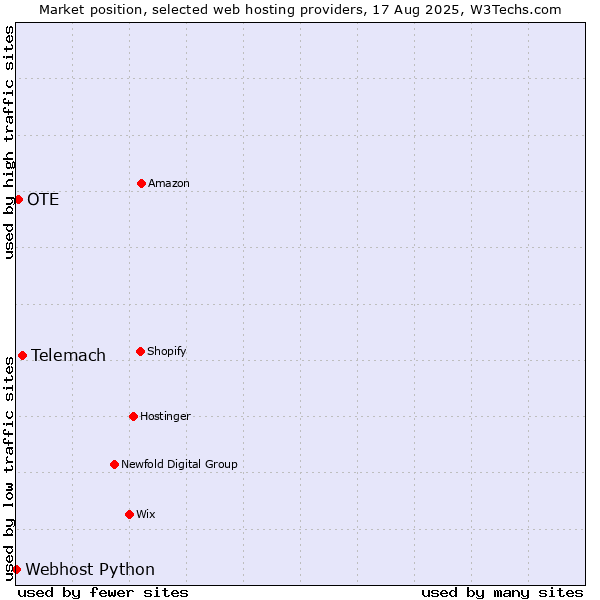 Market position of Telemach vs. OTE vs. Webhost Python