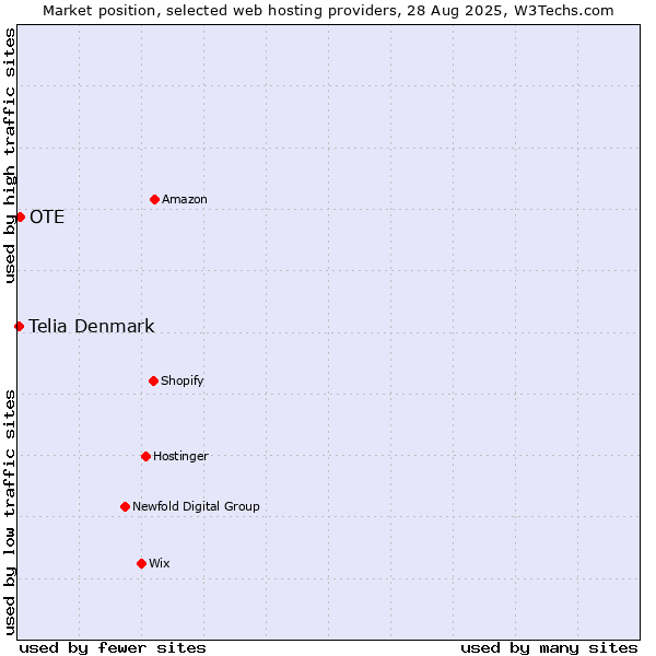 Market position of OTE vs. Telia Denmark