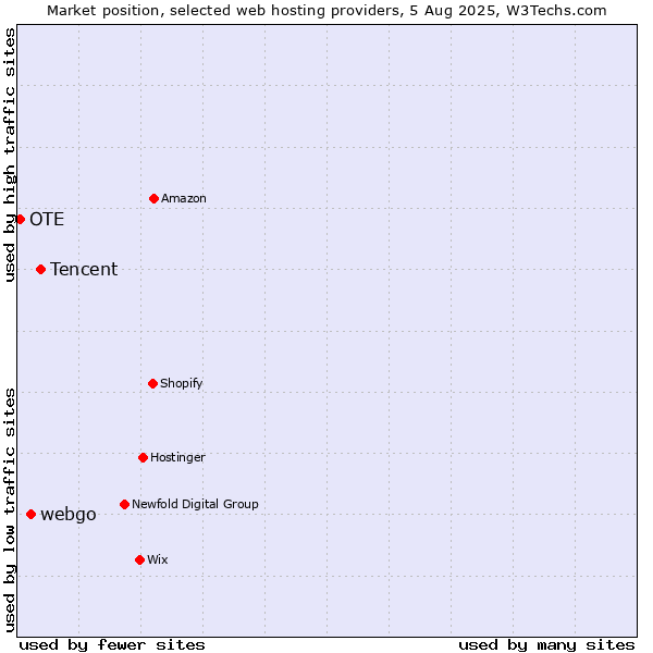 Market position of Tencent vs. webgo vs. OTE