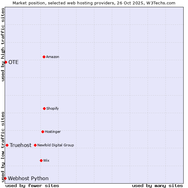 Market position of Truehost vs. OTE vs. Webhost Python
