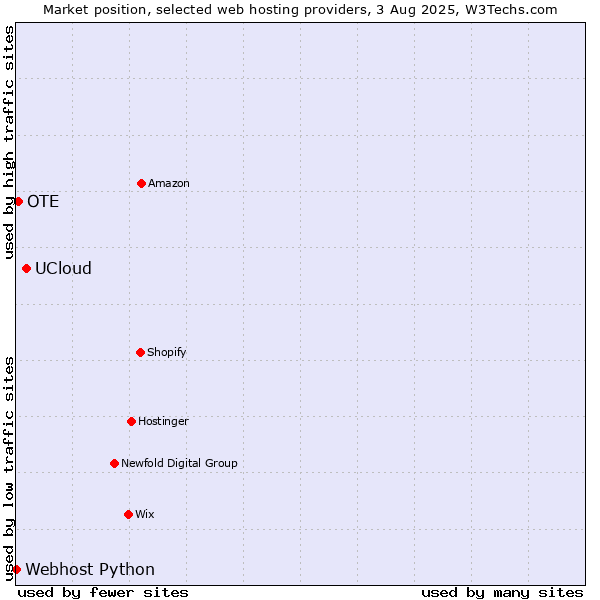 Market position of UCloud vs. OTE vs. Webhost Python
