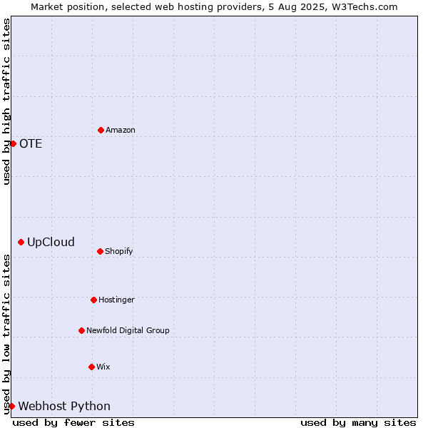 Market position of UpCloud vs. OTE vs. Webhost Python
