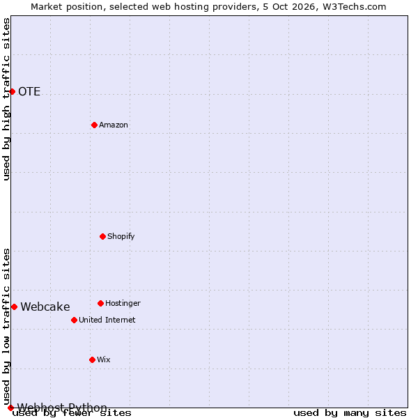Market position of Webcake vs. OTE vs. Webhost Python
