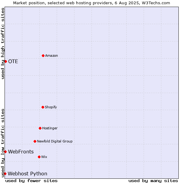 Market position of WebFronts vs. OTE vs. Webhost Python