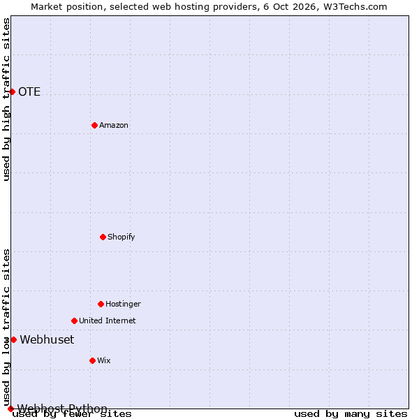 Market position of Webhuset vs. OTE vs. Webhost Python