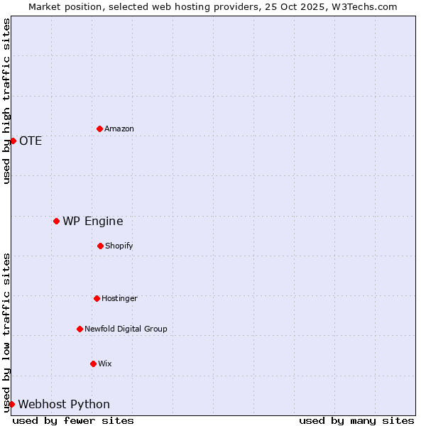 Market position of WP Engine vs. OTE vs. Webhost Python