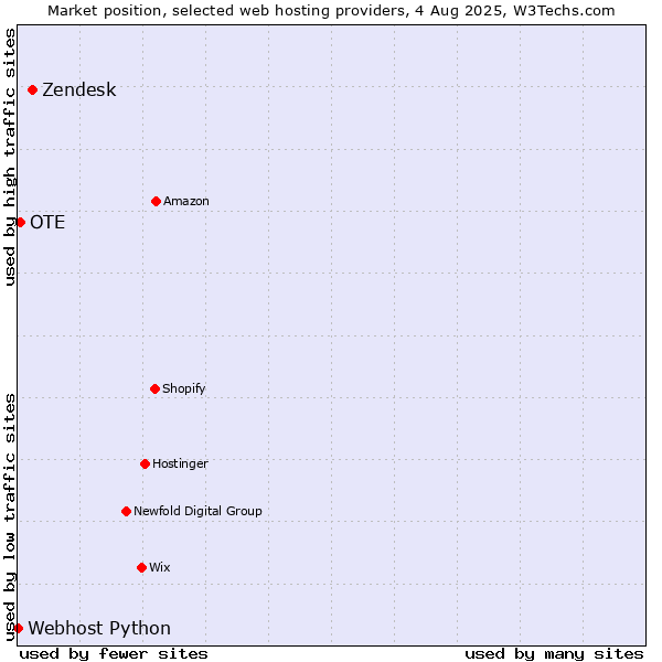 Market position of Zendesk vs. OTE vs. Webhost Python