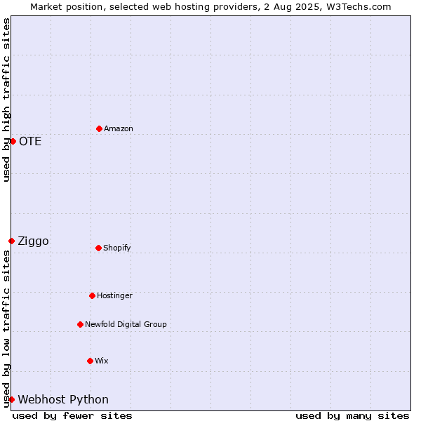 Market position of OTE vs. Ziggo vs. Webhost Python