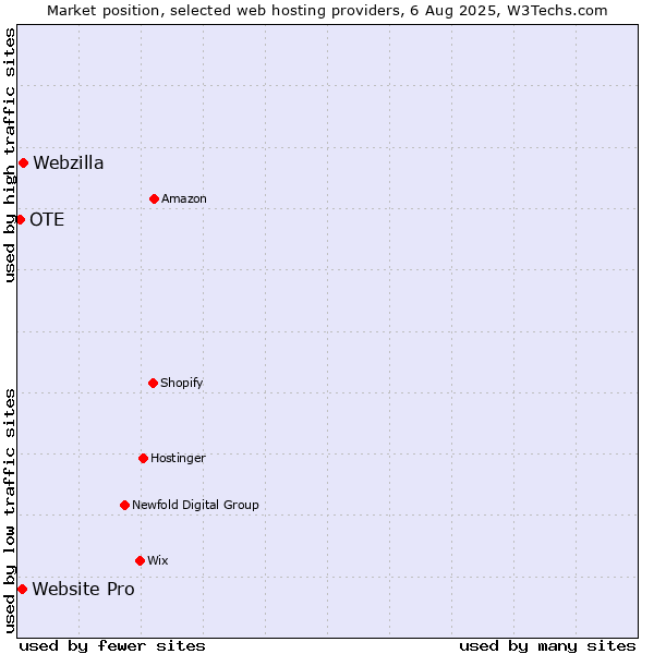 Market position of Webzilla vs. Website Pro vs. OTE