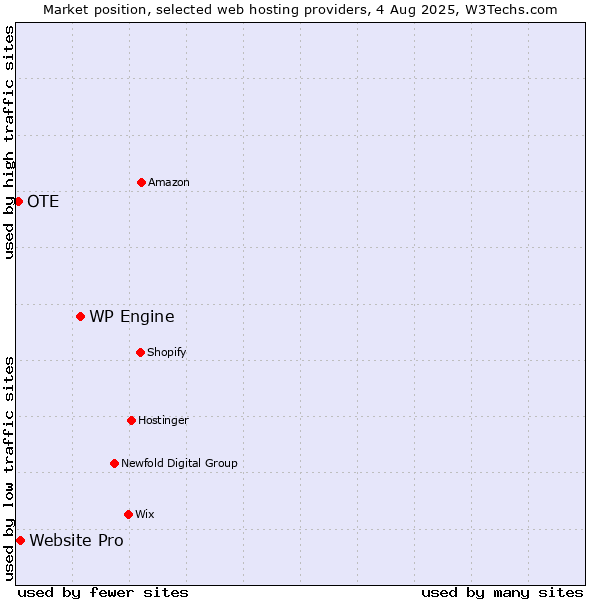 Market position of WP Engine vs. Website Pro vs. OTE