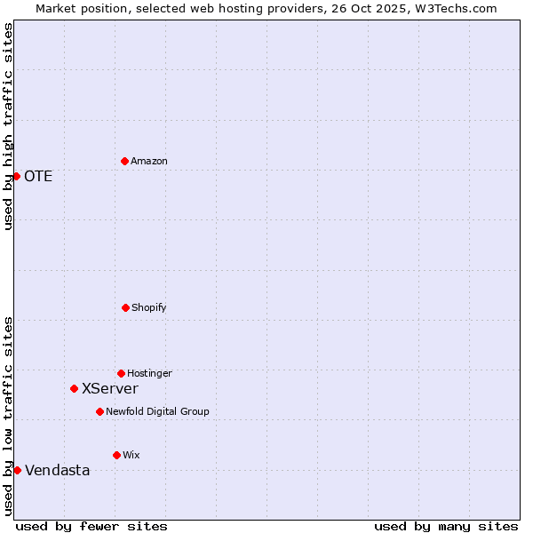 Market position of XServer vs. Vendasta vs. OTE
