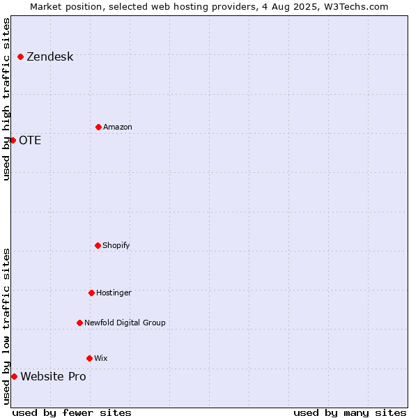 Market position of Zendesk vs. Website Pro vs. OTE