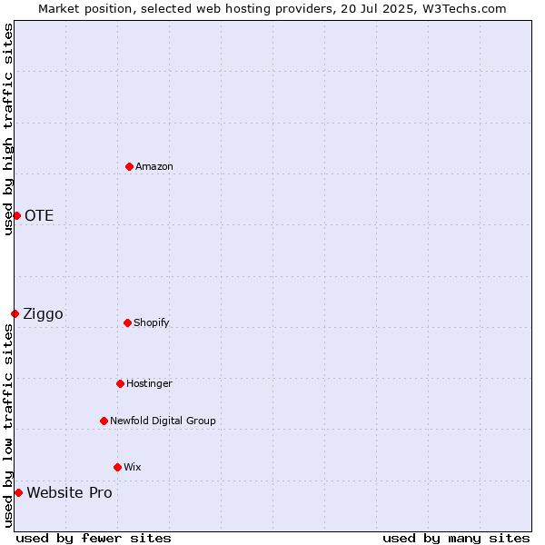 Market position of Website Pro vs. OTE vs. Ziggo