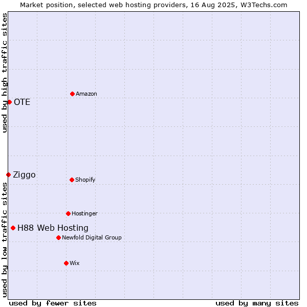 Market position of H88 Web Hosting vs. OTE vs. Ziggo
