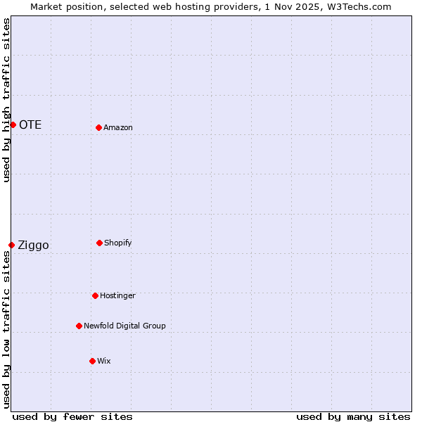 Market position of OTE vs. Ziggo