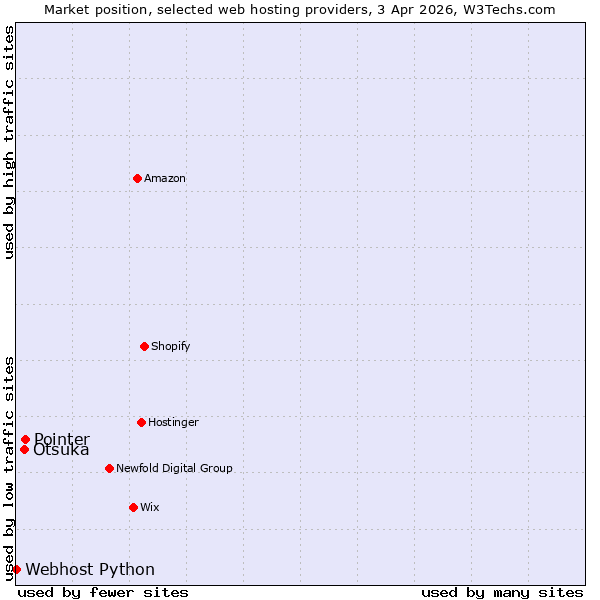 Market position of Pointer vs. Otsuka vs. Webhost Python