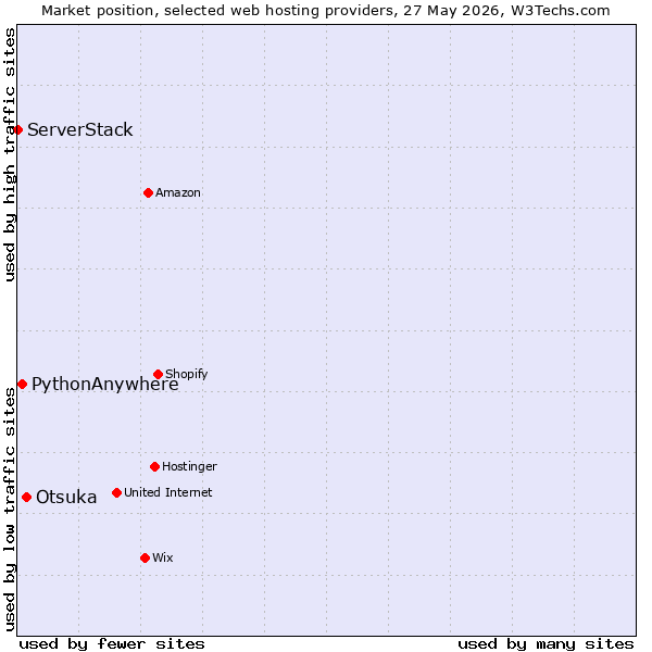 Market position of Otsuka vs. PythonAnywhere vs. ServerStack