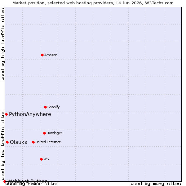 Market position of Otsuka vs. PythonAnywhere vs. Webhost Python