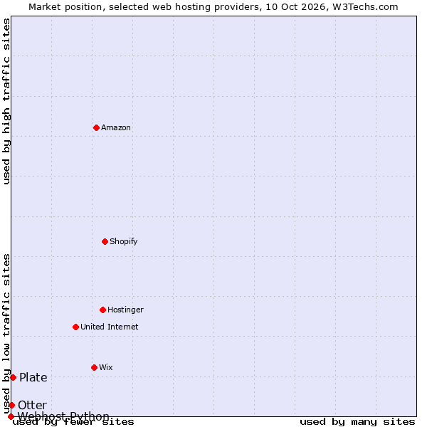 Market position of Plate vs. Otter vs. Webhost Python