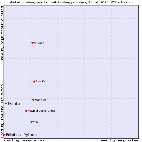Market position of Pointer vs. Otter vs. Webhost Python