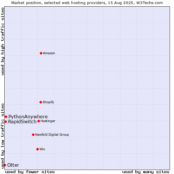 Market position of PythonAnywhere vs. RapidSwitch vs. Otter