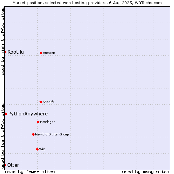 Market position of PythonAnywhere vs. Root.lu vs. Otter