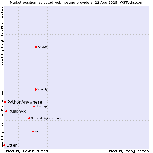 Market position of Rusonyx vs. PythonAnywhere vs. Otter