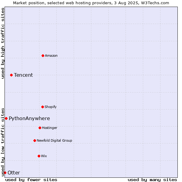 Market position of Tencent vs. PythonAnywhere vs. Otter